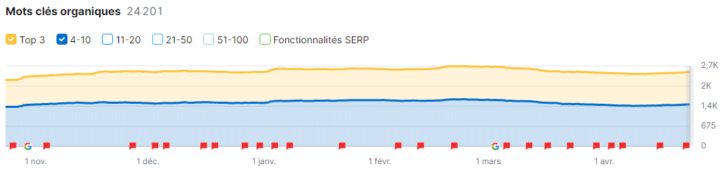 Mots clés Kinedo